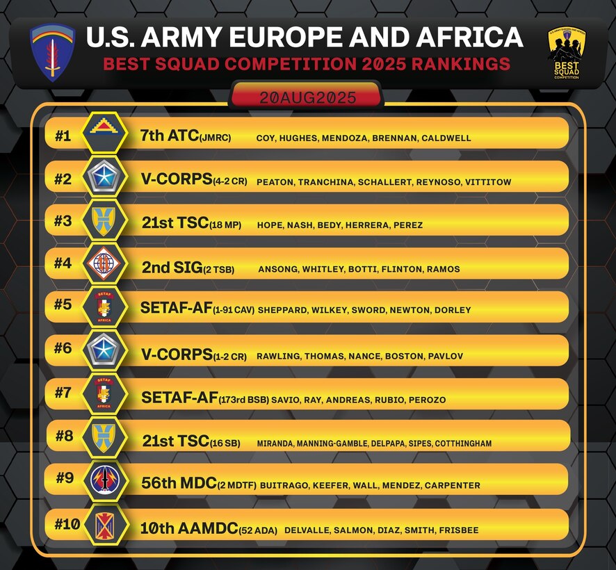 U.S. Army Europe and Africa Best Squad rankings after Day 1