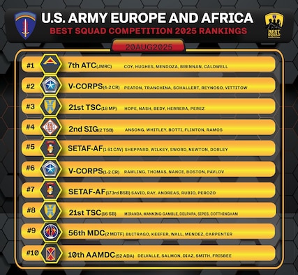 U.S. Army Europe and Africa Best Squad rankings after Day 1