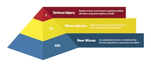 Heinrich’s accident triangle, developed by Herbert William Heinrich in 1931, suggests for every 300 near misses in the workplace, 29 minor injuries will occur. For every 29 minor injuries, there will be one serious injury, according to Heinrich’s theory. The purpose of the triangle is to demonstrate the importance of addressing near misses in the workplace to prevent minor and serious injuries. (U.S. Air Force graphic by Brooke Brumley)