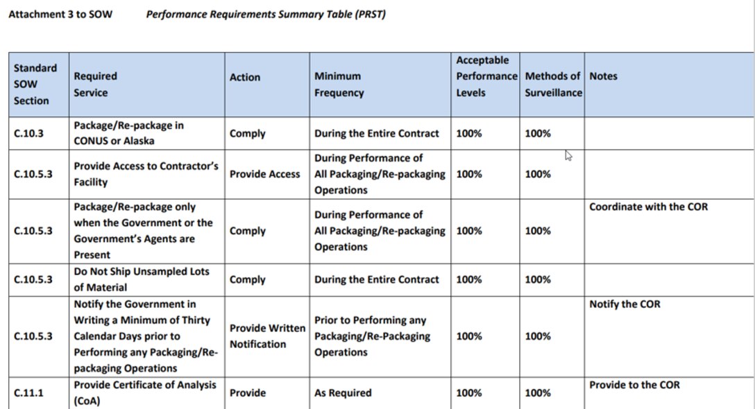 Example of DLA Strategic Materials Requirements page attached to a solicitation.