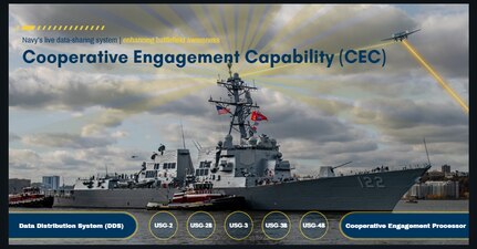 Cooperative Engagement Capability (CEC) is a live data-sharing system that advances battlespace awareness and weapon coordination across the Navy. Through a combination of hardware and software, CEC is designed to strengthen the anti-air and surface warfare of Navy ships and aircraft by aggregating radar and sensor data to create a full picture of the battlespace across the CEC network.