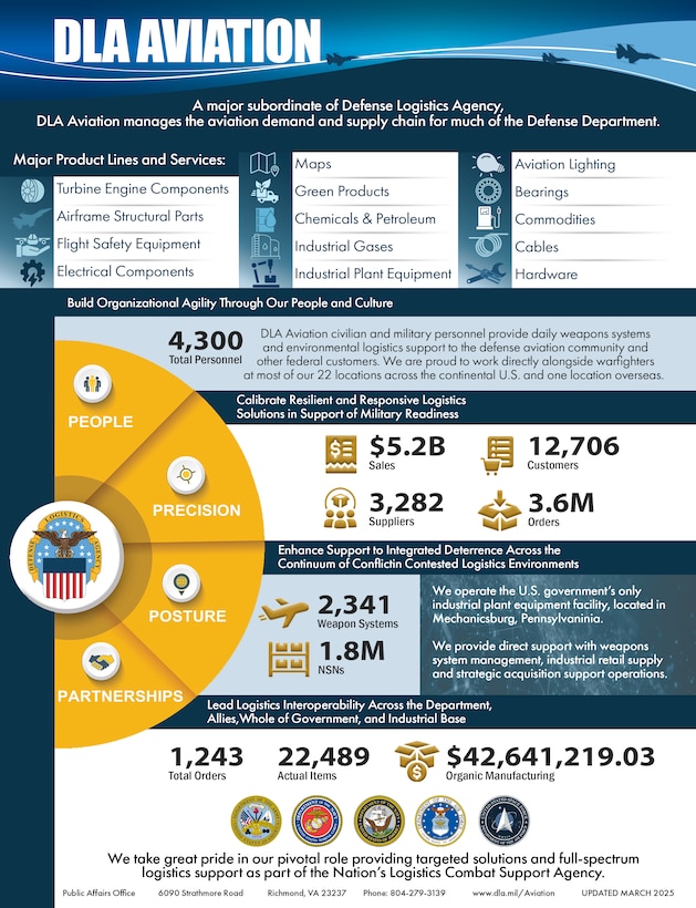 One-page fact sheet about DLA Aviation, a major subordinate command of the Defense Logistics Agency.