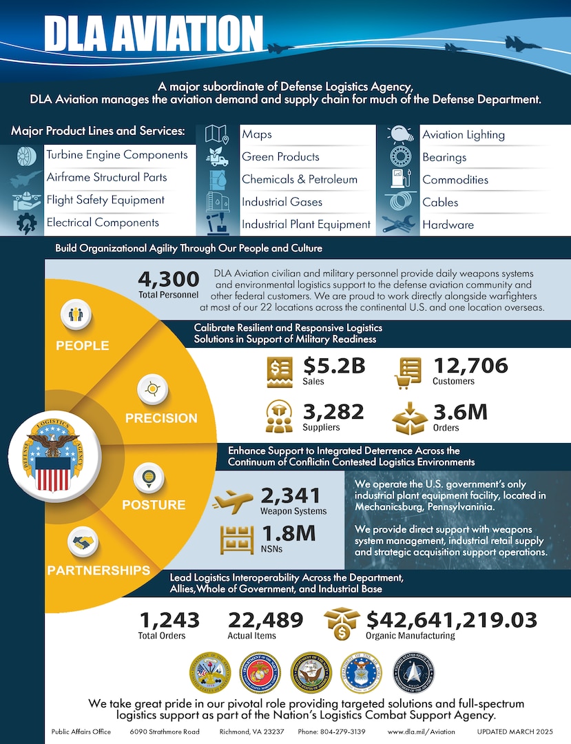 One-page fact sheet about DLA Aviation, a major subordinate command of the Defense Logistics Agency.