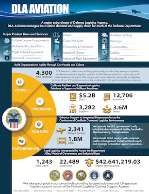 One-page fact sheet about DLA Aviation, a major subordinate command of the Defense Logistics Agency.