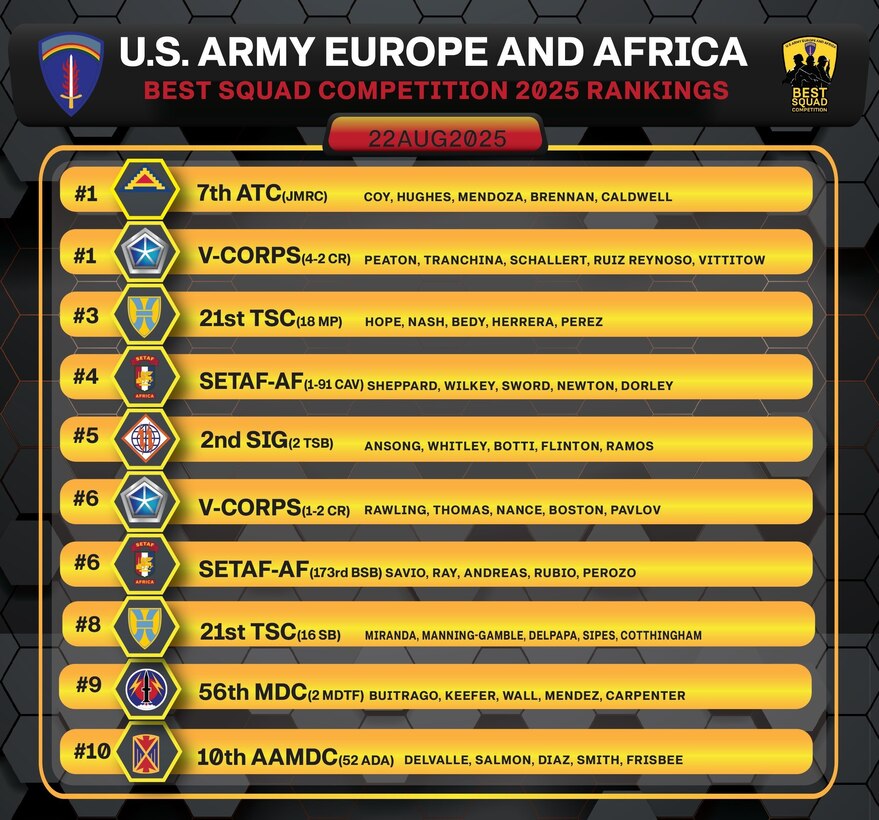Score Board Day 2 after Night Land-Nav