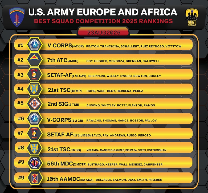 Score Board Day 3 after 12-mile Ruck March