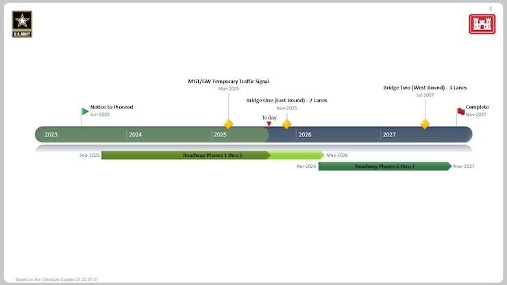 Bridge Construction Phase Timeline 