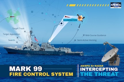 The Navy’s Aegis-equipped fleet must detect, track and eliminate threats with pinpoint precision. The Mark 99 Fire Control System is central to this capability, providing the last, vital link in the defensive chain. (U.S. Navy illustration by Dorina Watermolen)