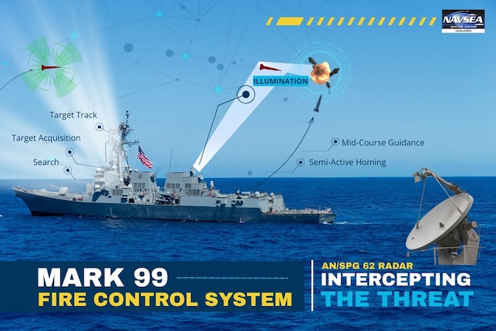The Navy’s Aegis-equipped fleet must detect, track and eliminate threats with pinpoint precision. The Mark 99 Fire Control System is central to this capability, providing the last, vital link in the defensive chain. (U.S. Navy illustration by Dorina Watermolen)