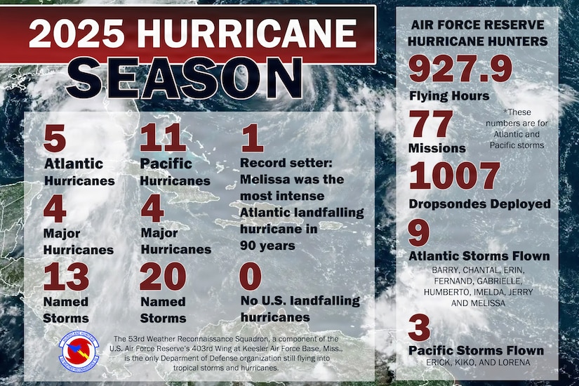A graphic with numbers from the 2025 hurricane season is displayed over an image of tropical storms around the Caribbean and Atlantic Ocean.
