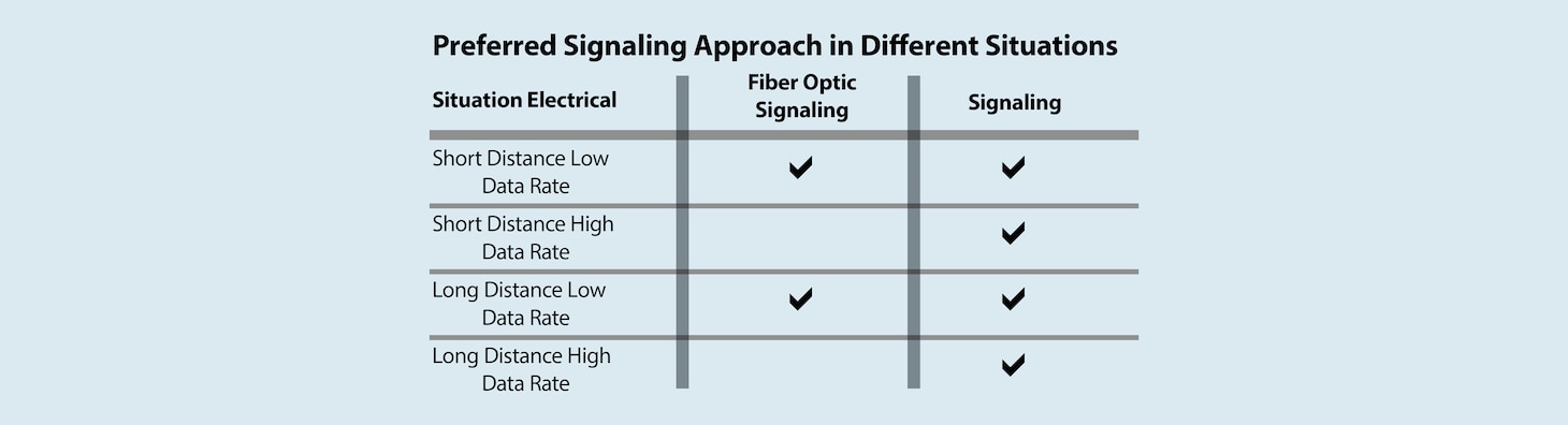 Preferred Signaling Approach in Different Situations