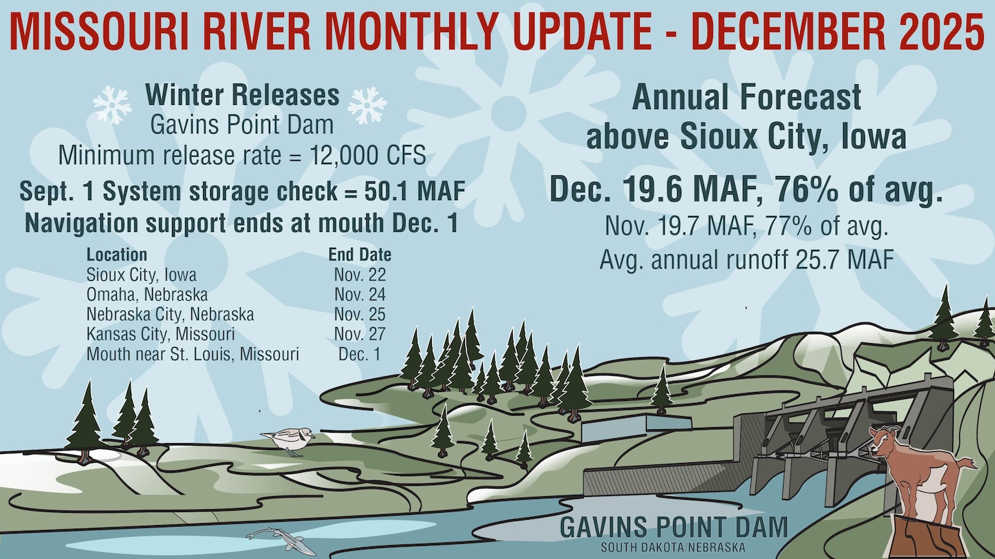 Graphic Depicting Gavins Point Dam and text providing the information in the caption.
