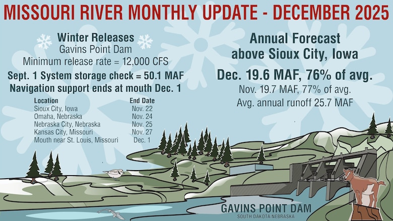 Graphic Depicting Gavins Point Dam and text providing the information in the caption.