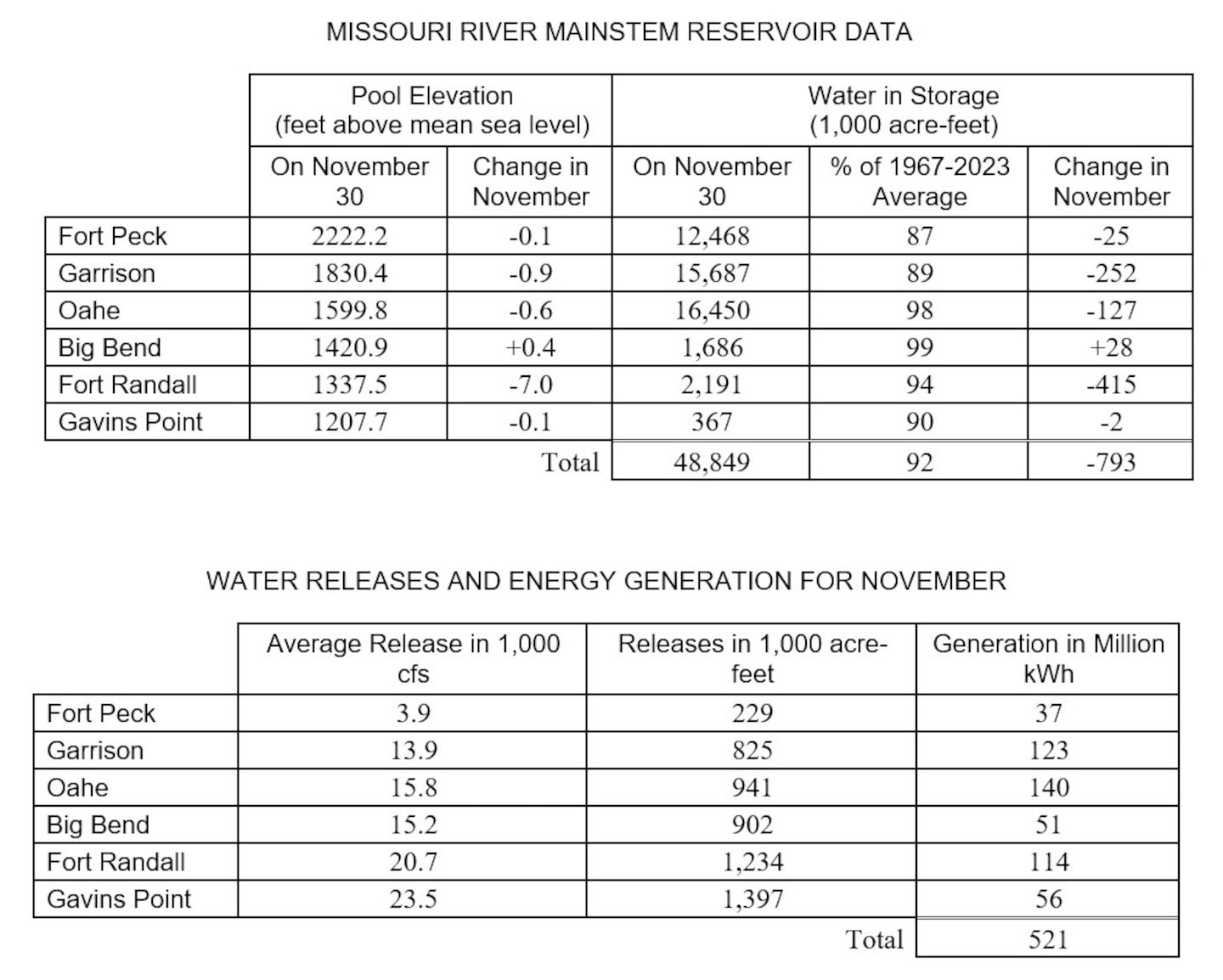 Two tables the first showing Missouri River Mainstem Reservoir Data with the Pool Elevation at the end of the month and how much the elevation has changed during the month and how much water is in storage at the end of the month compared to the average and how much the amount of water in storage has changed in for the month. 

The second table shows water releases and energy generation in May at each reservoir. There are three columns of data Average releases in 1000 cubic feet per second, volume of releases in acre feet, and how much power was generated from releases at each project. The data is provided in the photo caption.