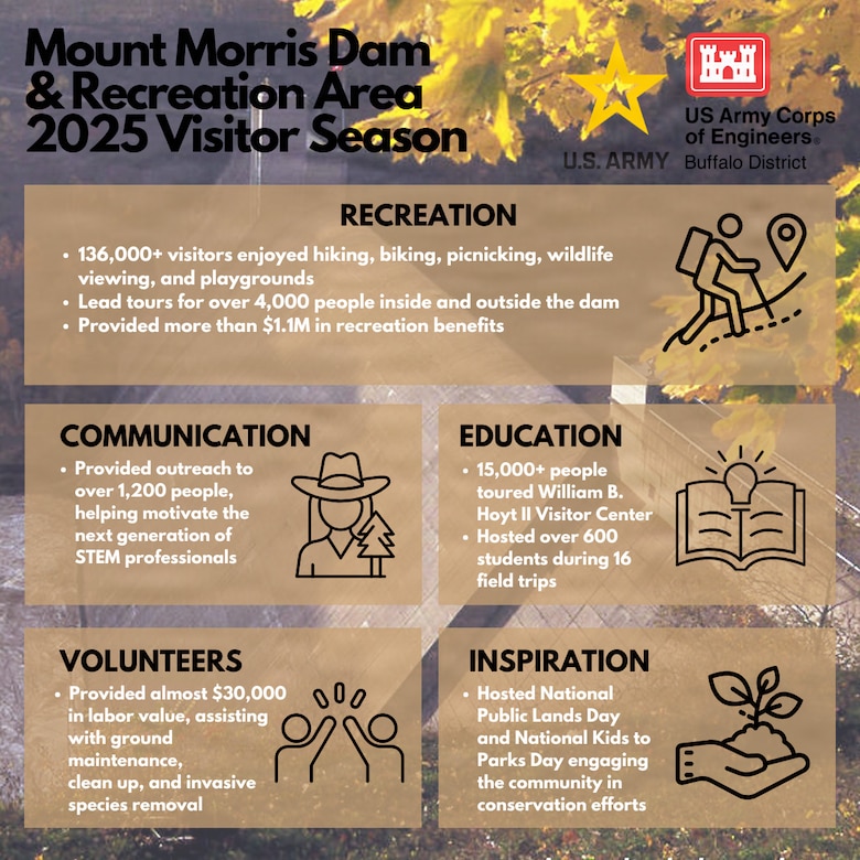 An infographic detailing the statistics for the 2025 Mount Morris Dam and Recreation Area visitor season, including visitation and tour numbers.