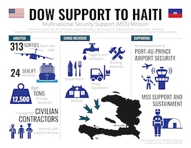 Graphic highlighting Department of War support to the Haiti Multinational Security Support (MSS) mission as of Dec. 9, 2025
