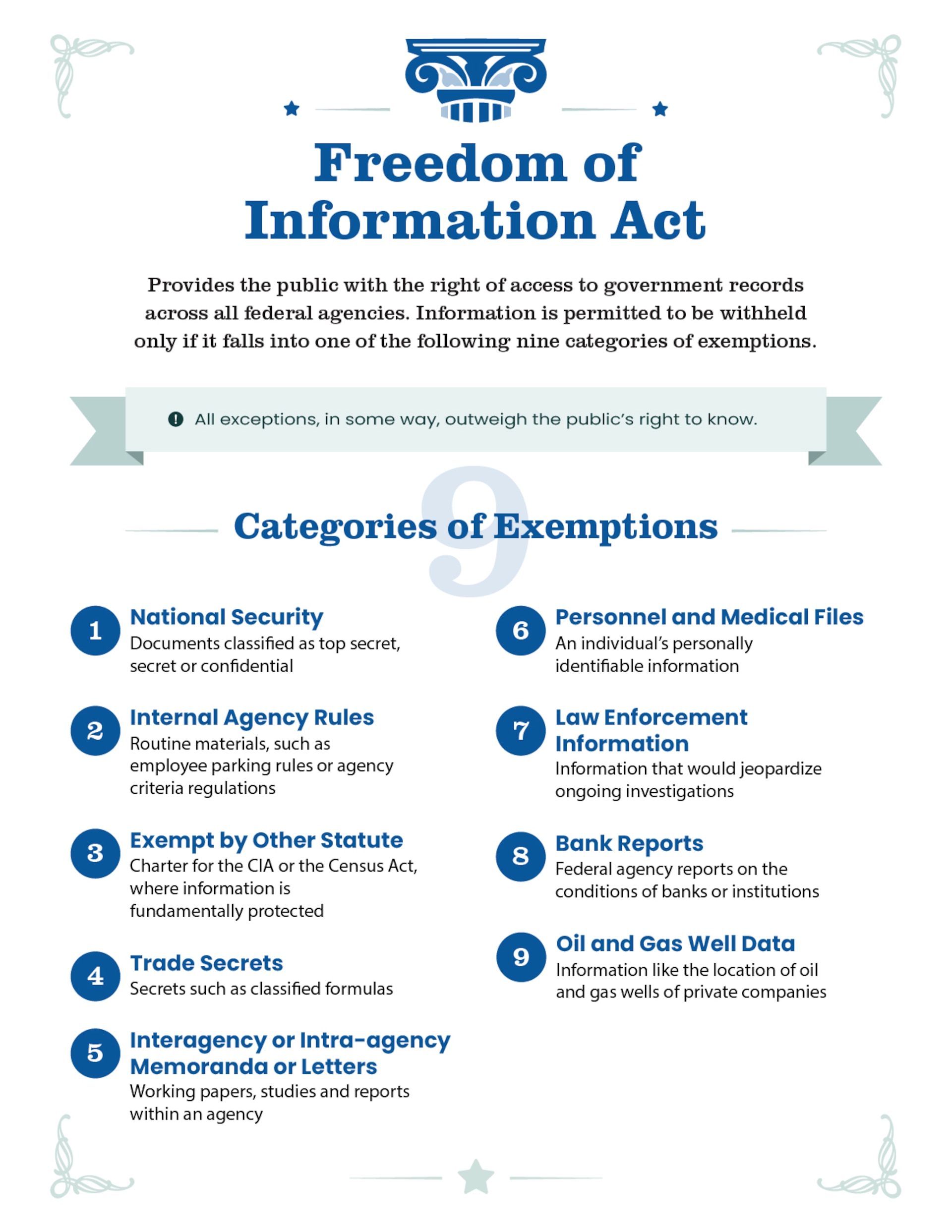 The Freedom of Information Act provides the public with the right of access to government records across all federal agencies, unless it falls under one of nine specific categories.