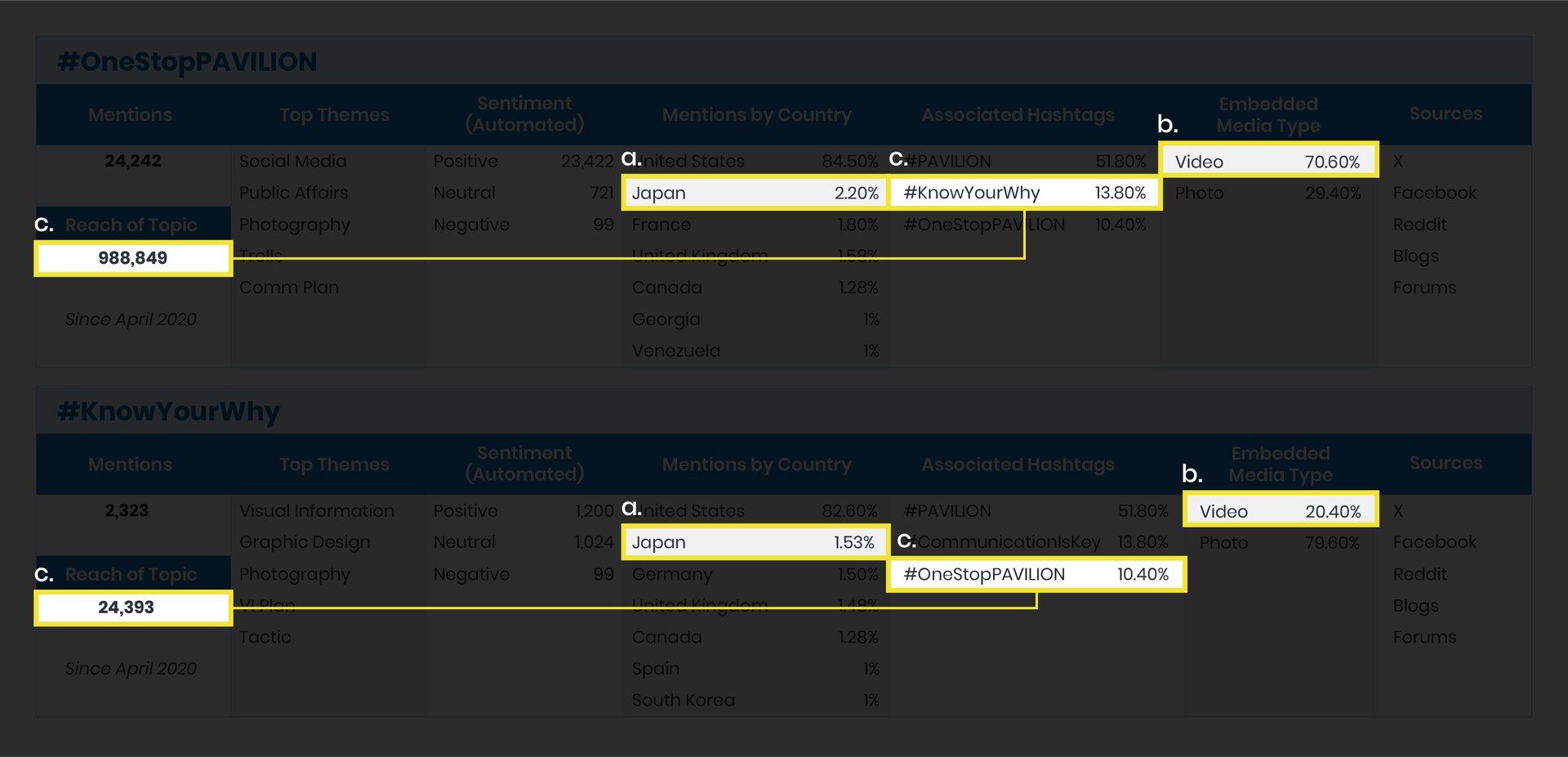 Example of social media-related analytics collected for the following two hashtag campaigns for PAVILION: #OneStopPAVILION and #KnowYourWhy. Call outs are placed over several cells from the metrics spreadsheet to call attention to particular key points.