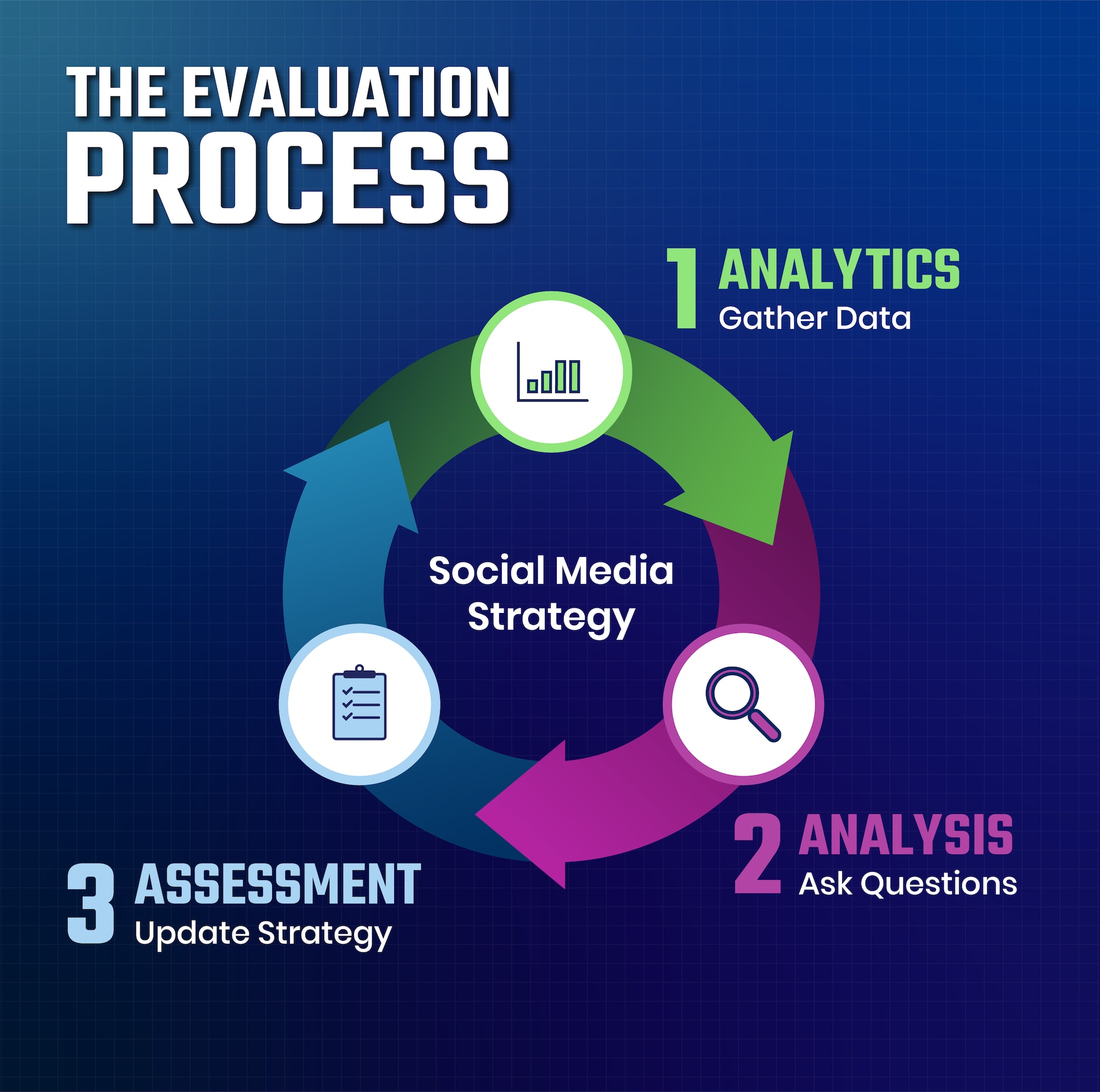 Infographic depicting that evaluating social media strategies is a cyclical process composed of these phases: 1. Analytics (gather data), 2. Analysis (ask questions) and 3. Assessment (update strategy).