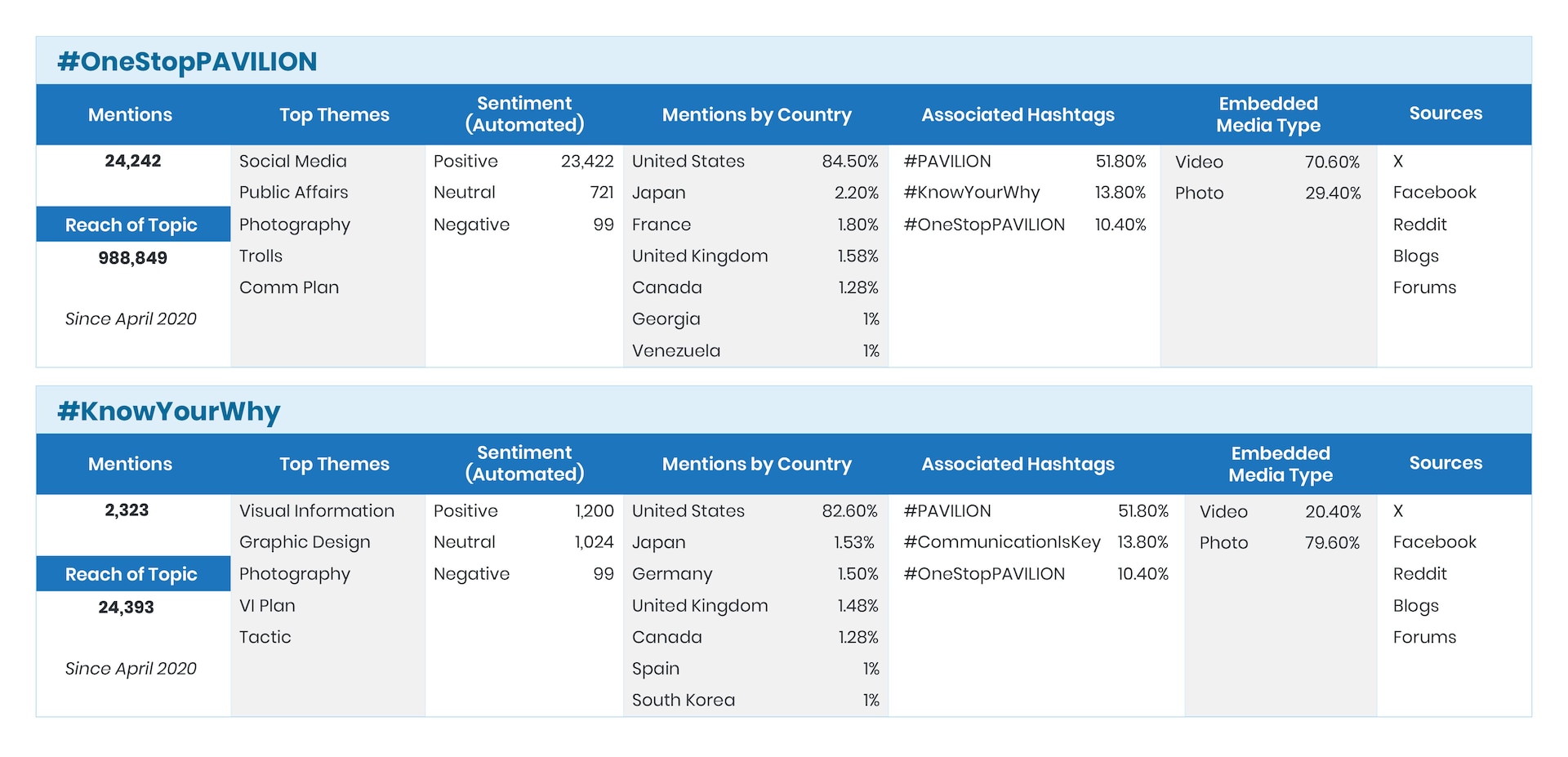Example of social media-related analytics collected for the following two hashtag campaigns for PAVILION: #OneStopPAVILION and #KnowYourWhy. Data for each hashtag are displayed in a spreadsheet.