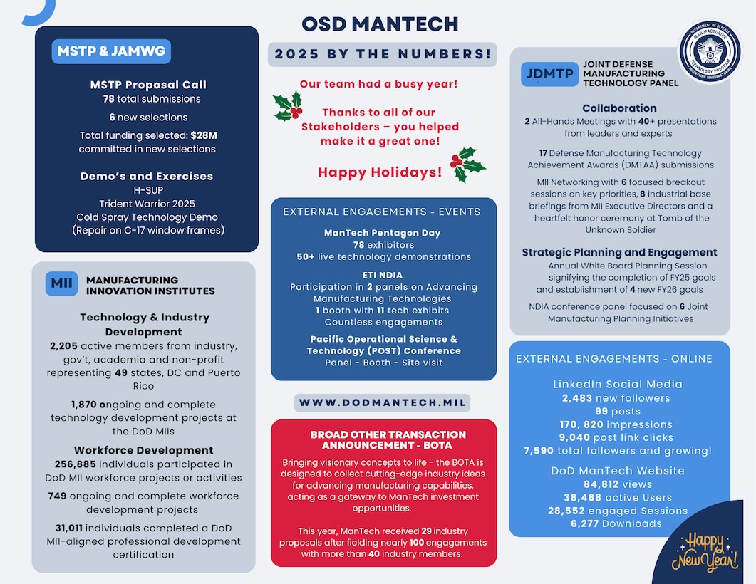 An infographic showing the successes of OSD ManTech in the year 2025, including all program offices within the ManTech enterprise.