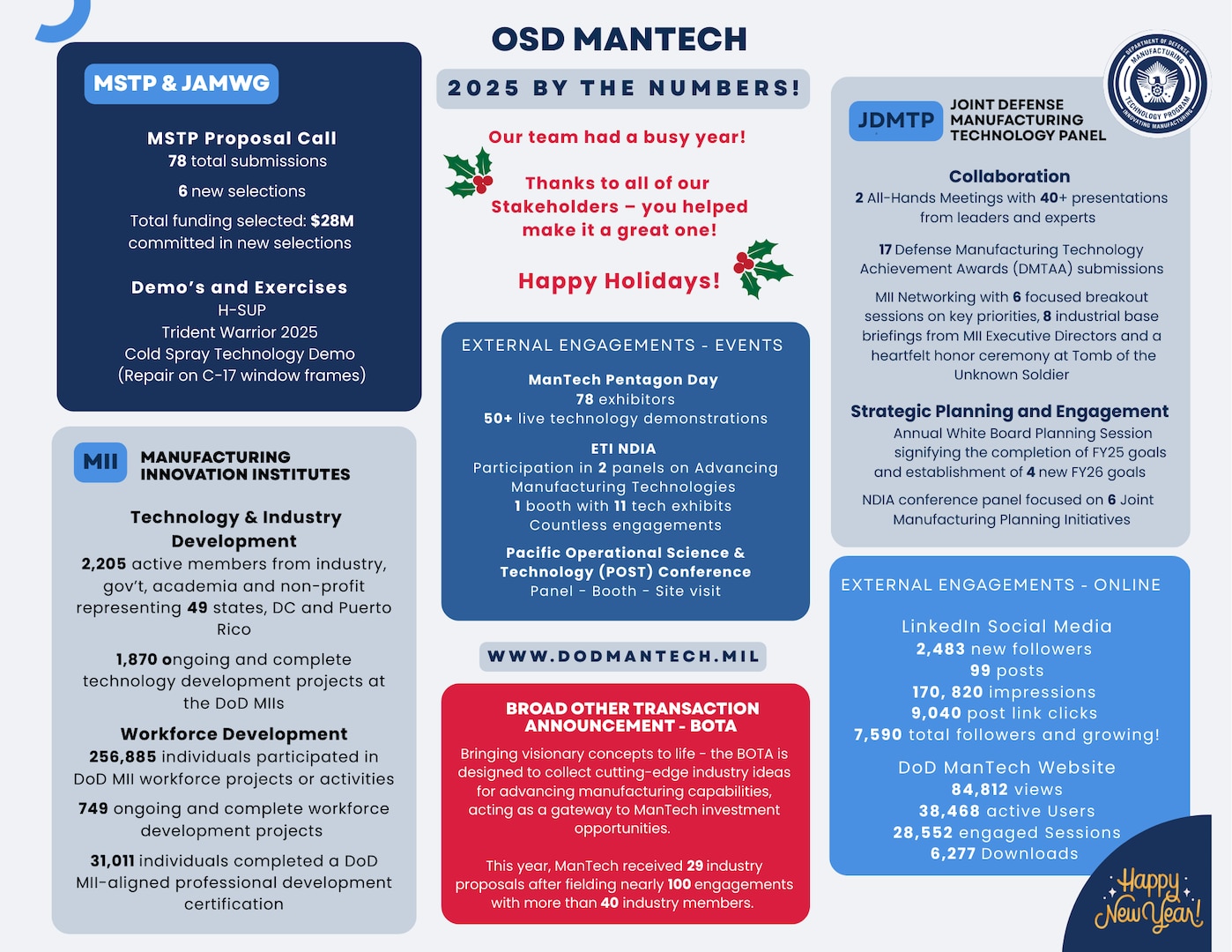 An infographic showing the successes of OSD ManTech in the year 2025, including all program offices within the ManTech enterprise.