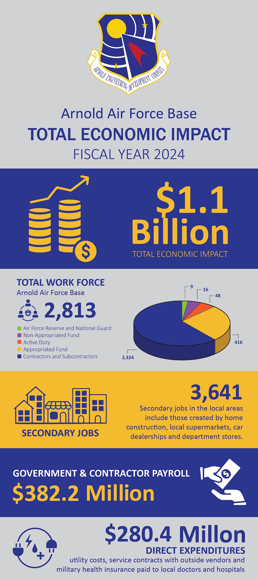 The economic impact of Arnold Air Force Base in Tennessee was $1.1 billion for the 2024 fiscal year. Local areas around Arnold were impacted through payroll, secondary jobs created through local spending, and other expenditures for supplies, utilities, fuel and services and the spin-off impact of those purchases. Arnold AFB is the headquarters of Arnold Engineering Development Complex. (U.S. Air Force graphic by Brooke Brumley)
