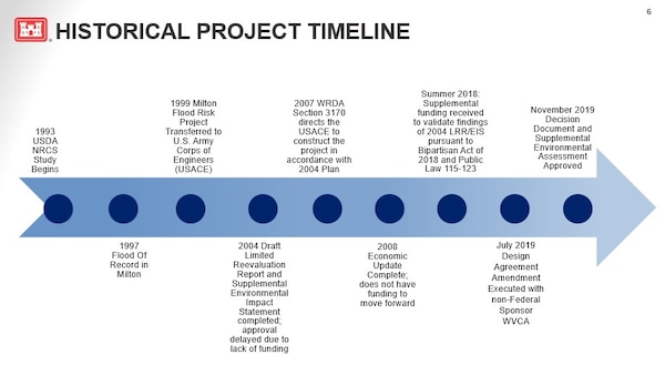 Historic Project Timeline