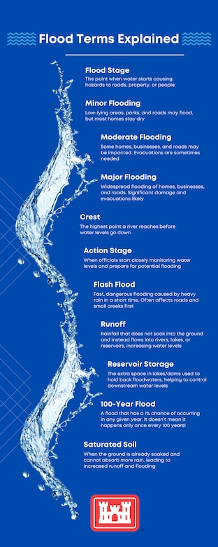Infographic to explain terminology used in U.S. Army Corps of Engineers communications during flood events. (USACE Graphic by Michael Davis)