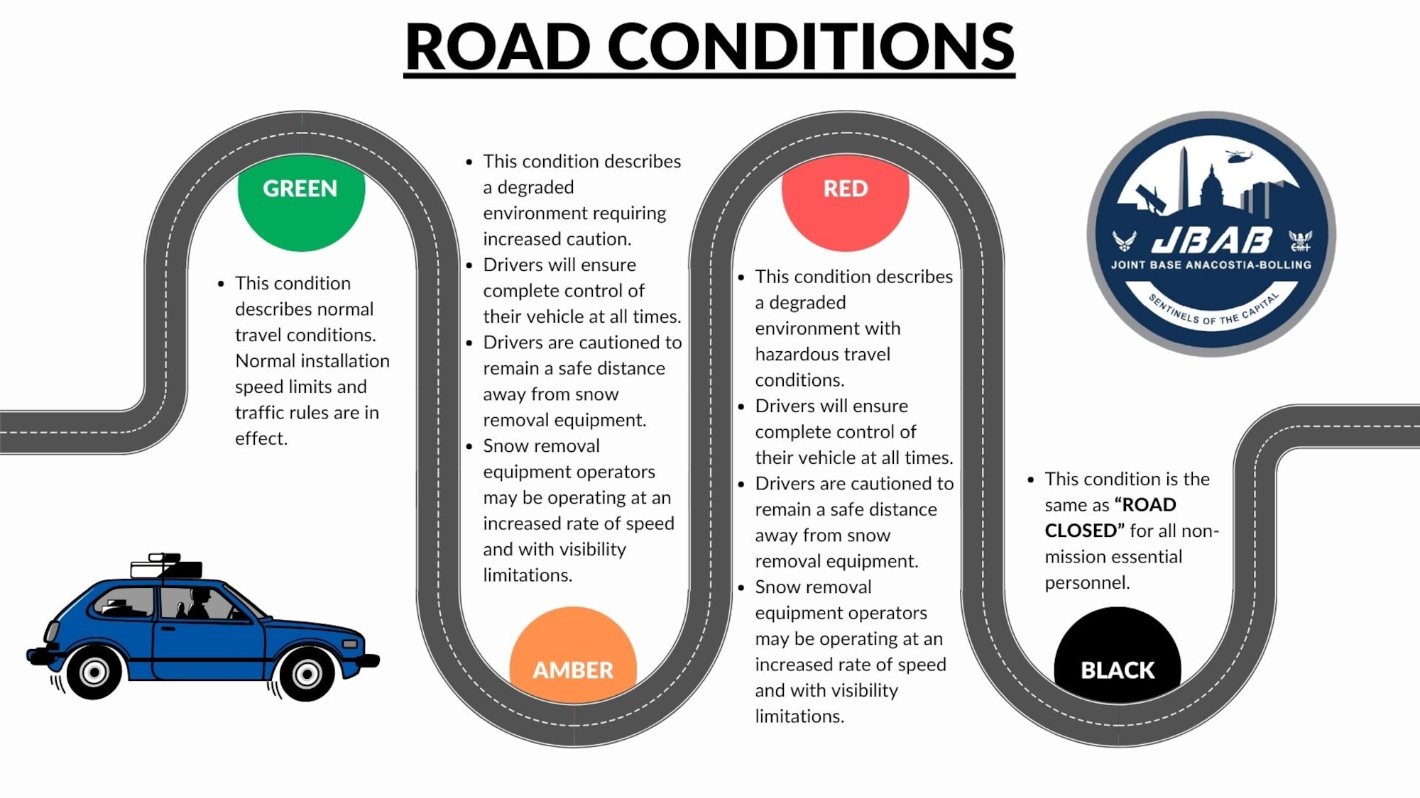 This graphic illustrates road conditions on Joint Base Anacostia-Bolling during inclement weather. It outlines the four color-coded levels to help keep drivers informed and safe on base. (U.S. Air Force Graphic by Staff Sgt. Brandon Schneider)