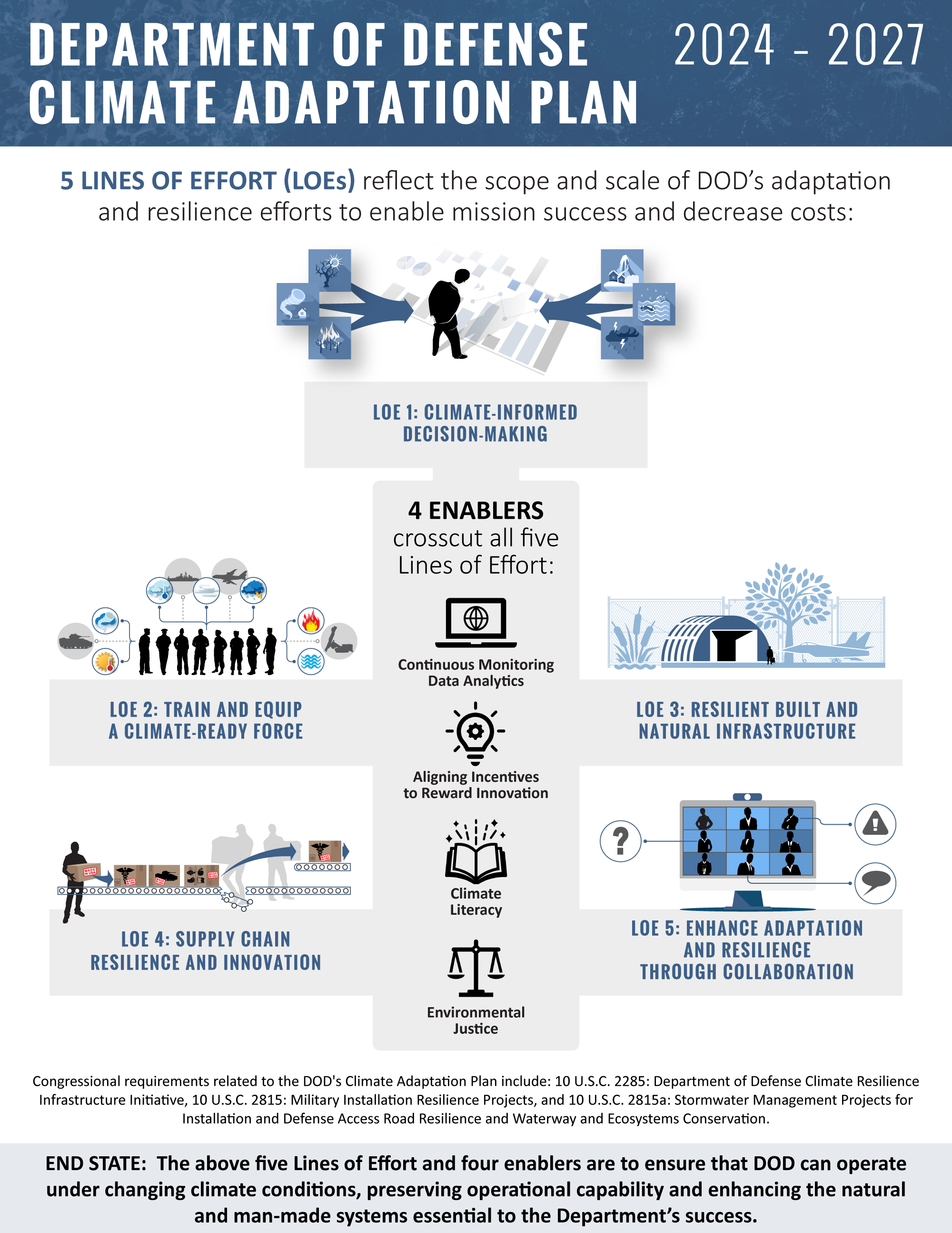 infographic of DOD 2024 Adaption Plan