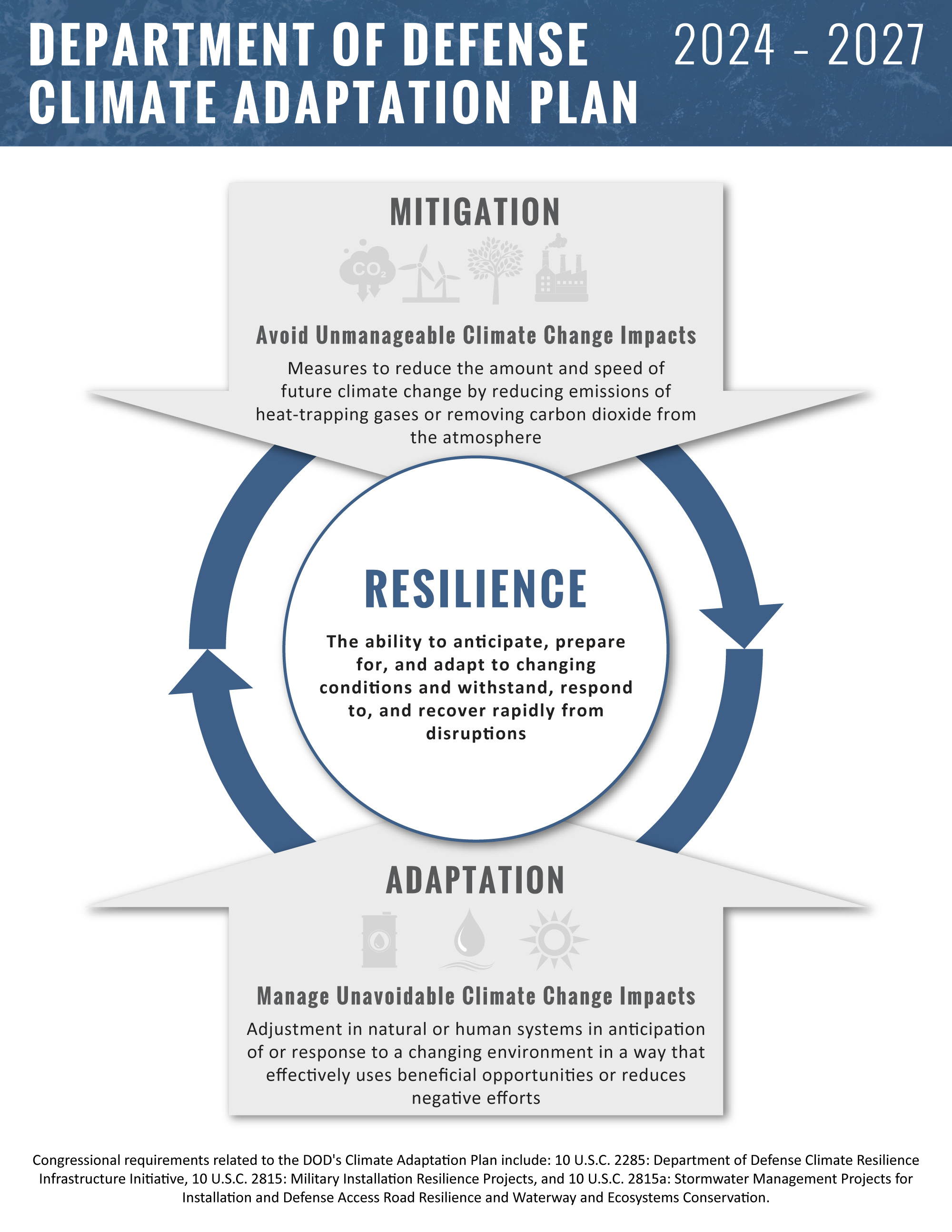 infographic of DOD 2024 Adaption Plan continued
