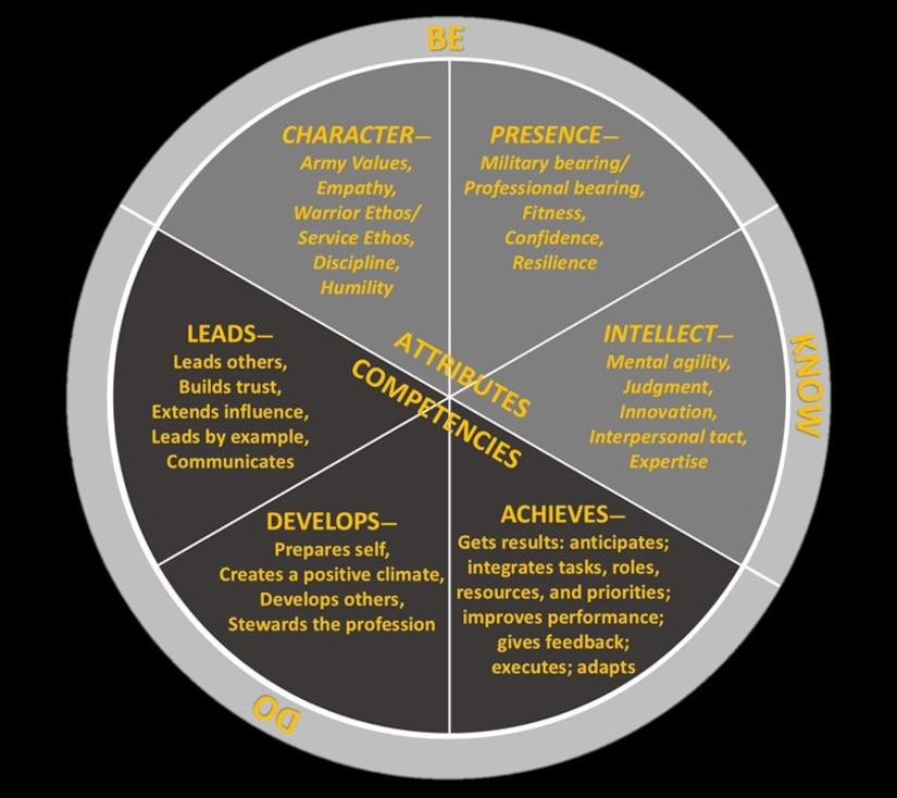 The Army leadership requirements model (LRM) identifies core competencies and attributes