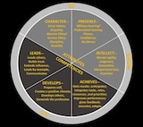 The Army leadership requirements model (LRM) identifies core competencies and attributes