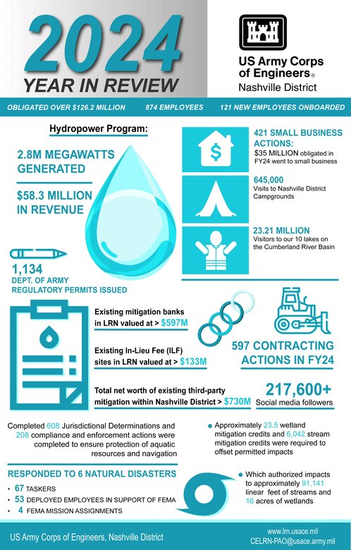 Infographic for U.S. Army Corps of Engineers Nashville District's 2024 Year in Review. (USACE graphic by Daniel Nimmo)