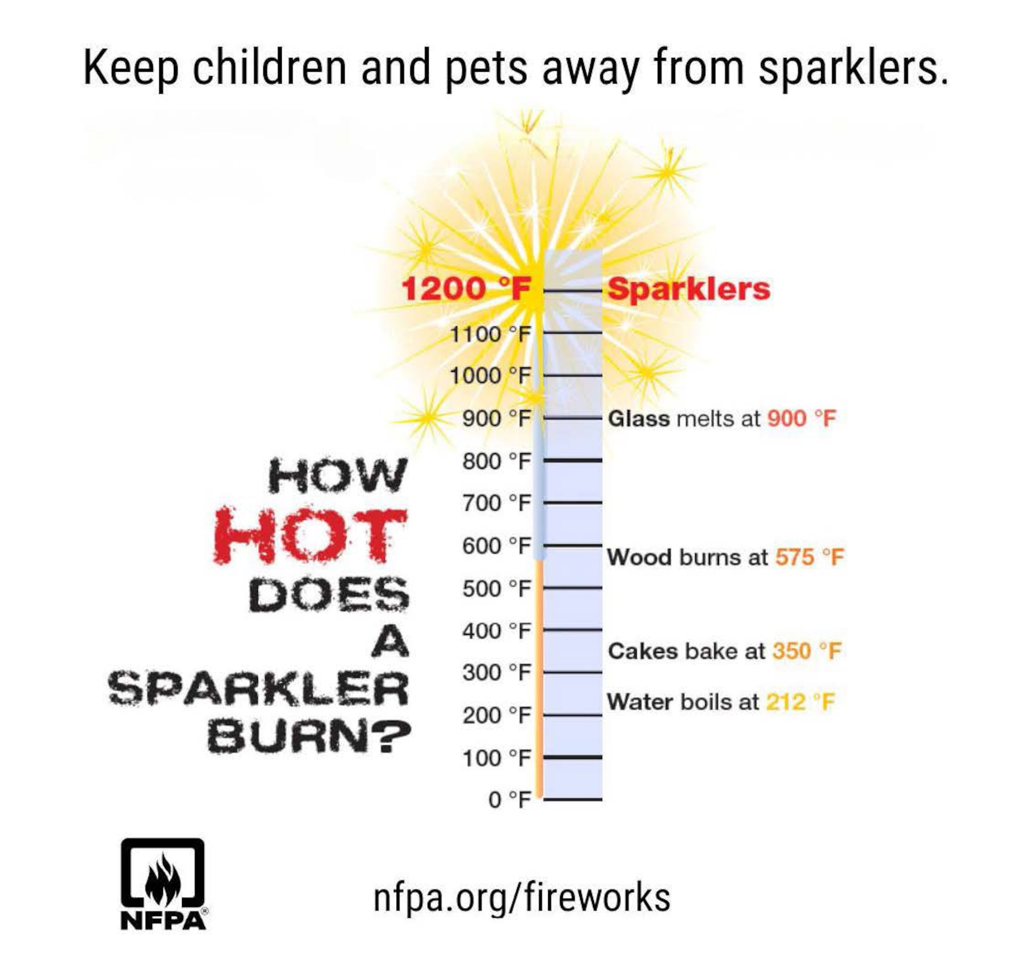 Arnold Air Force Base Fire and Emergency Services team members are urging colleagues to keep safety in mind while celebrating the Fourth of July holiday, including following the proper guidance if opting to set off fireworks. Some may want to involve children in Independence Day celebrations and view sparklers as a safer alternative to other fireworks. However, sparklers can burn up to 1,200 Fahrenheit. (National Fire Protection Association graphic)