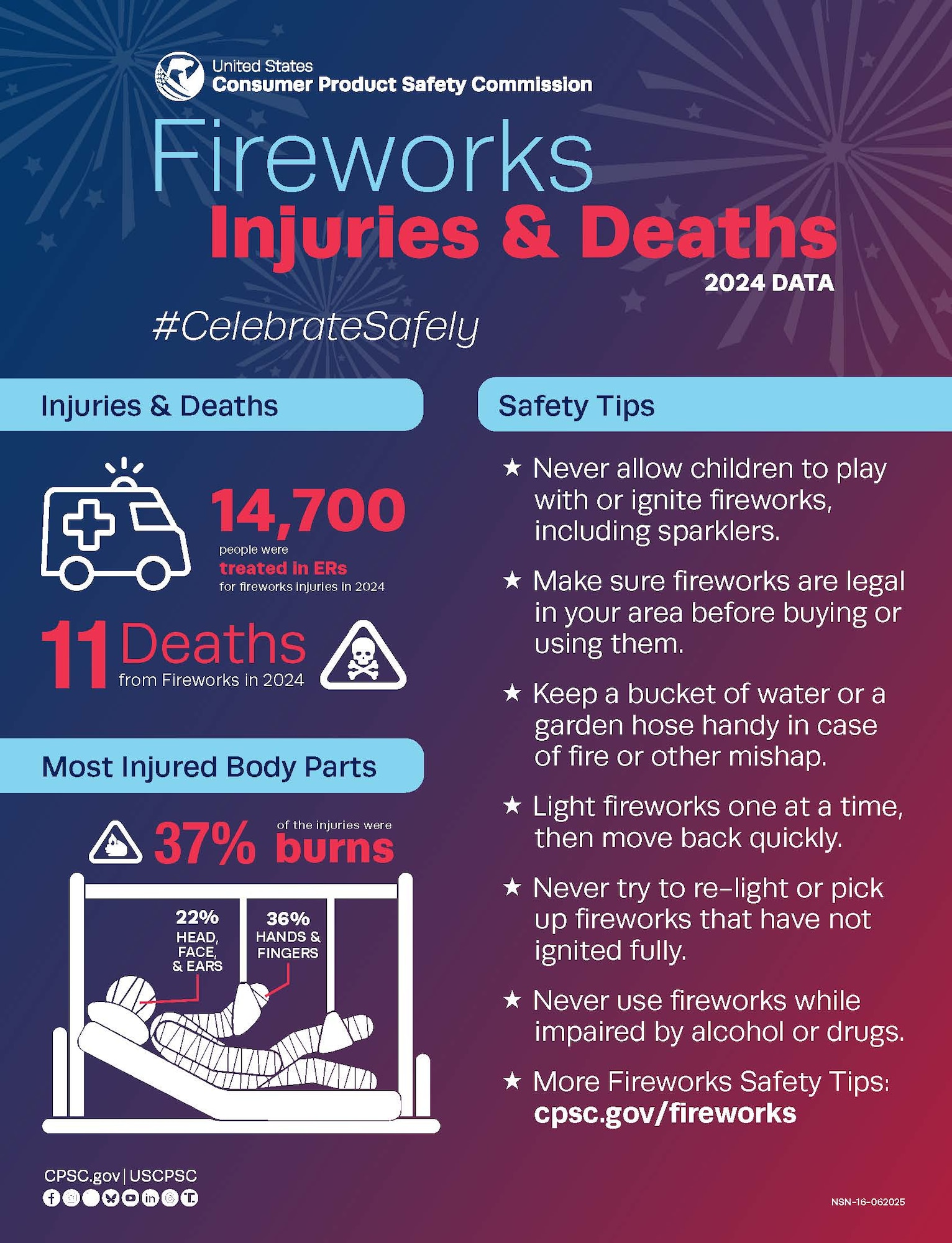Arnold Air Force Base Fire and Emergency Services team members are urging colleagues to keep safety in mind while celebrating the Fourth of July holiday, including following the proper guidance if opting to set off fireworks. This graphic from the U.S. Consumer Product Safety Commission shows that throughout 2024 nearly 15,000 people were treated across the country for fireworks-related injuries and there were 11 fireworks-related deaths last year. (U.S Consumer Product Safety Commission graphic)