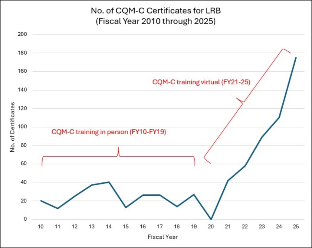 A graph shows the number of Construction Quality Management for Contractors course certificates issued by the U.S. Army Corps of Engineers Buffalo District.
