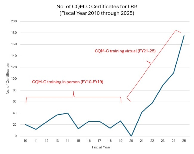 A graph shows the number of Construction Quality Management for Contractors course certificates issued by the U.S. Army Corps of Engineers Buffalo District.