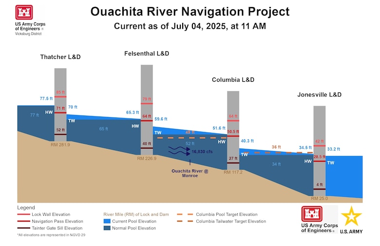 U.S. Army Corps of Engineers (USACE) Vicksburg District will begin a slow three foot draw down on the Ouachita River above the Columbia Lock and Dam over the weekend. The lowering of the pool is necessary due to the ongoing non-breach emergency at the lock and dam.