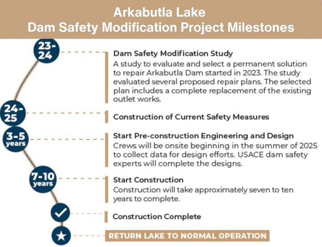 Arkabutla Lake Dam Safety Modification Project Milestones
