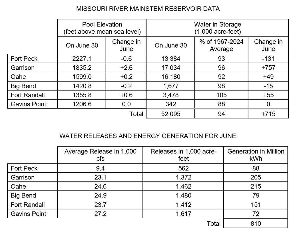 MISSOURI RIVER MAINSTEM RESERVOIR DATA
Pool Elevation (feet above mean sea level) 	
On June 30
Change in June	

Water in Storage (1,000 acre-feet)
On June 30
% of 1967-2024 Average
Change in June
Fort Peck	2227.1	-0.6	13,384	93	-131
Garrison	1835.2	+2.6	17,034	96	+757
Oahe	1599.0	+0.2	16,180	92	+49
Big Bend	1420.8	-0.2	1,677	98	-15
Fort Randall	1355.8	+0.6	3,478	105	+55
Gavins Point	1206.6	0.0	342	88	0
 	 	Total	52,095	94	+715

WATER RELEASES AND ENERGY GENERATION FOR JUNE
Average Release in 1,000 cfs	
Releases in 1,000 acre-feet	
Generation in Million kWh
Fort Peck	9.4	562	88
Garrison	23.1	1,372	205
Oahe	24.6	1,462	215
Big Bend	24.9	1,480	79
Fort Randall	23.7	1,412	151
Gavins Point	27.2	1,617	72
 		Total	810
