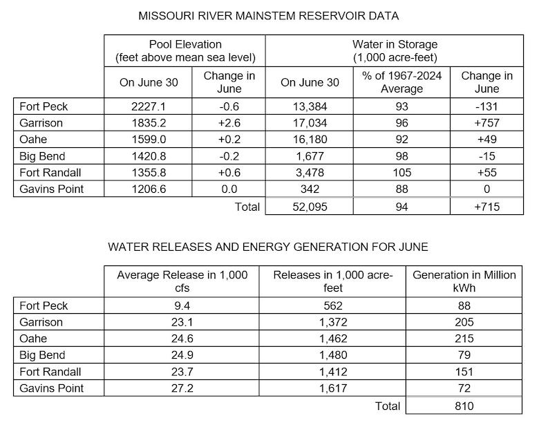 MISSOURI RIVER MAINSTEM RESERVOIR DATA
Pool Elevation (feet above mean sea level) 	
On June 30
Change in June	

Water in Storage (1,000 acre-feet)
On June 30
% of 1967-2024 Average
Change in June
Fort Peck	2227.1	-0.6	13,384	93	-131
Garrison	1835.2	+2.6	17,034	96	+757
Oahe	1599.0	+0.2	16,180	92	+49
Big Bend	1420.8	-0.2	1,677	98	-15
Fort Randall	1355.8	+0.6	3,478	105	+55
Gavins Point	1206.6	0.0	342	88	0
 	 	Total	52,095	94	+715

WATER RELEASES AND ENERGY GENERATION FOR JUNE
Average Release in 1,000 cfs	
Releases in 1,000 acre-feet	
Generation in Million kWh
Fort Peck	9.4	562	88
Garrison	23.1	1,372	205
Oahe	24.6	1,462	215
Big Bend	24.9	1,480	79
Fort Randall	23.7	1,412	151
Gavins Point	27.2	1,617	72
 		Total	810