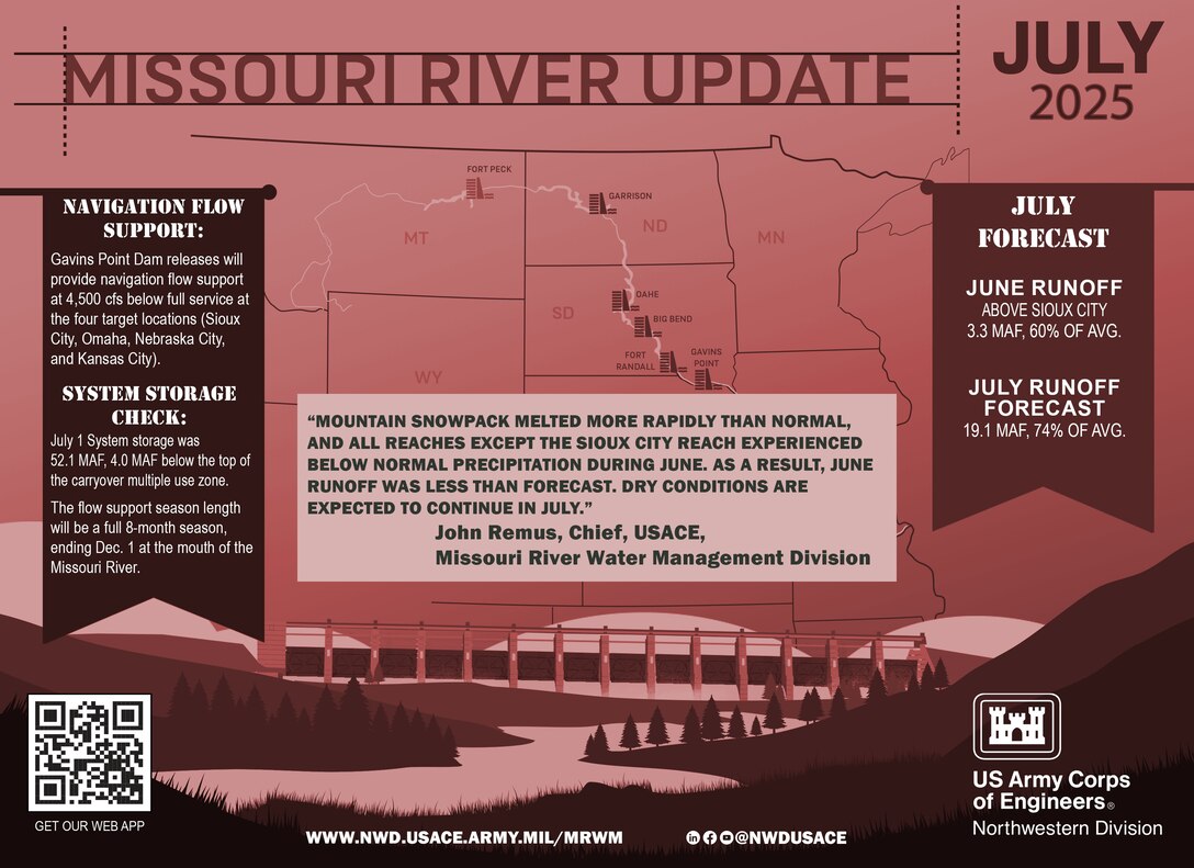 “Mountain snowpack melted more rapidly than normal, and all reaches except the Sioux City reach experienced below normal precipitation during June,” said John Remus, chief of the U.S. Army Corps of Engineers’ Missouri River Basin Water Management Division. “As a result, June runoff was less than forecast. Dry conditions are expected to continue in July.”