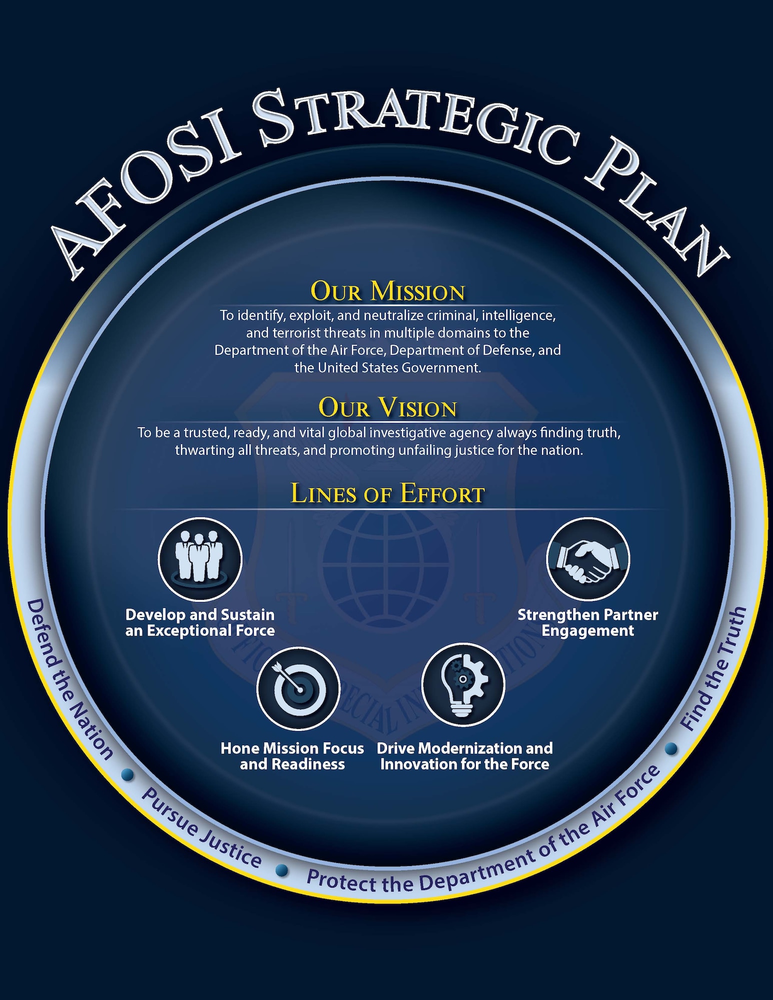 AFOSI Strategic Plan