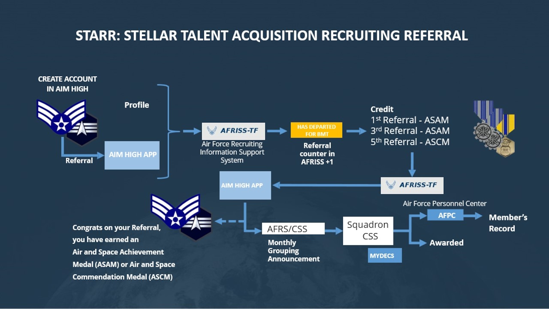 The Stellar Talent Acquisition Recruiting Referral flowchart depicts the referral movement from the AIM HIGH app to become a service medal as of July 14, 2025. STARR and Stripes for Referrals programs are tools used by current Airmen and Guardians to refer new recruits, see more in DAFMAN 36-2806 and DAFMAN 36-2032. (U.S. Air Force Illustration by Tech. Sgt. Della Creech)