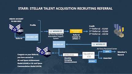 The Stellar Talent Acquisition Recruiting Referral flowchart depicts the referral movement from the AIM HIGH app to become a service medal as of July 14, 2025. STARR and Stripes for Referrals programs are tools used by current Airmen and Guardians to refer new recruits, see more in DAFMAN 36-2806 and DAFMAN 36-2032. (U.S. Air Force Illustration by Tech. Sgt. Della Creech)