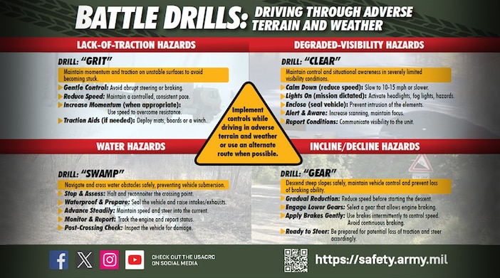 DRIVING THROUGH ADVERSE TERRAIN AND WEATHER

Implement controls while driving in adverse terrain and weather or use an alternate route when possible.

LACK-OF-TRACTION HAZARDS
Drill: "GRIT"
Maintain momentum and traction on unstable surfaces to avoid becoming stuck.
-Gentle Control: Avoid abrupt steering or braking.
-Reduce Speed: Maintain a controlled, consistent pace.
-Increase Momentum (when appropriate): Use speed to overcome resistance.
Traction Aids (if needed): Deploy mats, boards or a winch.

DEGRADED-VISIBILITY HAZARDS
Drill: "CLEAR"
Maintain control and situational awareness in severely limited visibility conditions.
-Calm Down (reduce speed): Slow to 10-15 mph or slower.
-Lights On (mission dictated): Activate headlights, fog lights, hazards.
-Enclose (seal vehicle): Prevent intrusion of the elements.
-Alert & Aware: Increase scanning, maintain focus.
-Report Conditions: Communicate visibility to the unit.

WATER HAZARDS
Drill: "SWAMP"
Navigate and cross water obstacles safely, preventing vehicle submersion.
-Stop & Assess: Halt and reconnoiter the crossing point.
-Waterproof & Prepare: Seat the vehicle and raise intakes/exhausts.
-Advance Steadily: Maintain speed and steer into the current.
-Monitor & Report: Track the engine and report status. 
-Post-Crossing Check: Inspect the vehicle for damage.

INCLINE/DECLINE HAZARDS
Drill: "GEAR"
Descend steep slopes safely, maintain vehicle control and prevent loss of braking ability.
-Gradual Reduction: Reduce speed before starting the descent.
-Engage Lower Gears: Select a gear that allows engine braking.
-Apply Brakes Gently: Use brakes intermittently to control speed. Avoid continuous braking.
-Ready to Steer: Be prepared for potential loss of traction and steer accordingly.