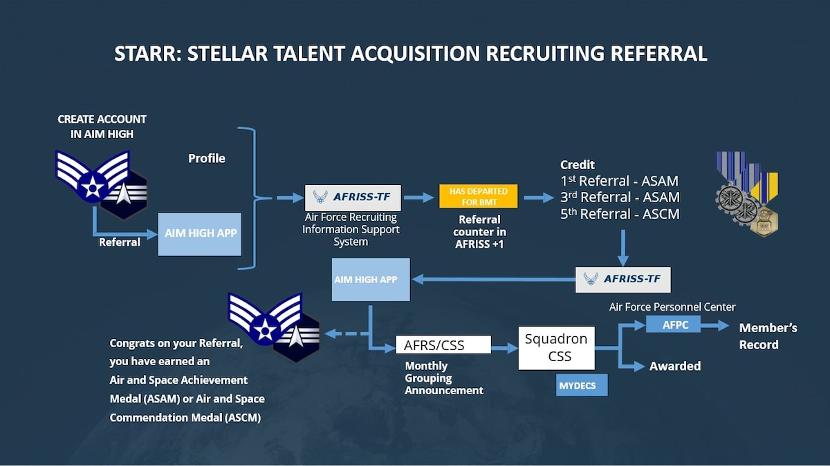 The Stellar Talent Acquisition Recruiting Referral flowchart depicts the referral movement from the AIM HIGH app to become a service medal as of July 14, 2025. STARR and Stripes for Referrals programs are tools used by current Airmen and Guardians to refer new recruits, see more in DAFMAN 36-2806 and DAFMAN 36-2032. (U.S. Air Force Illustration by Tech. Sgt. Della Creech)