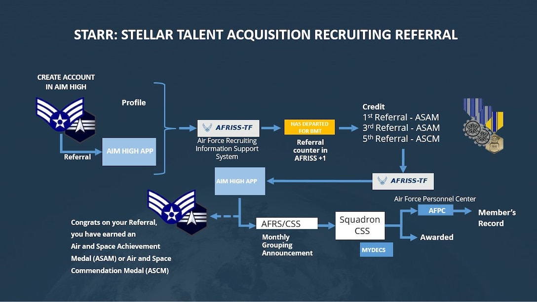The Stellar Talent Acquisition Recruiting Referral flowchart depicts the referral movement from the AIM HIGH app to become a service medal as of July 14, 2025. STARR and Stripes for Referrals programs are tools used by current Airmen and Guardians to refer new recruits, see more in DAFMAN 36-2806 and DAFMAN 36-2032. (U.S. Air Force Illustration by Tech. Sgt. Della Creech)